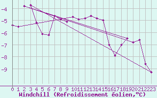 Courbe du refroidissement olien pour La Fretaz (Sw)