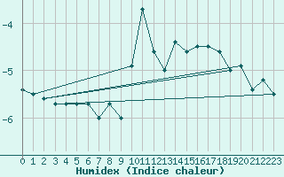 Courbe de l'humidex pour Sniezka