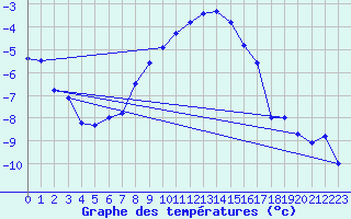 Courbe de tempratures pour Ummendorf