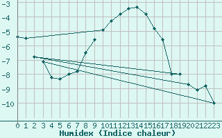 Courbe de l'humidex pour Ummendorf