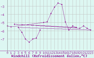 Courbe du refroidissement olien pour Hoogeveen Aws