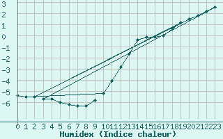 Courbe de l'humidex pour Ahaus