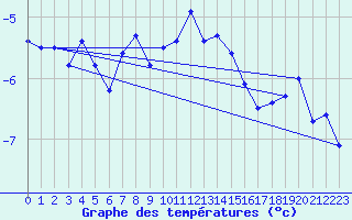 Courbe de tempratures pour Moleson (Sw)