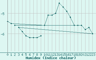 Courbe de l'humidex pour Chamonix-Mont-Blanc (74)