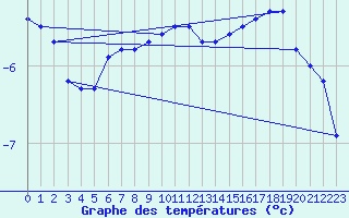 Courbe de tempratures pour Grand Saint Bernard (Sw)