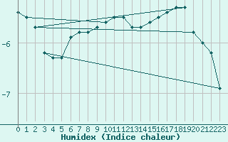 Courbe de l'humidex pour Grand Saint Bernard (Sw)