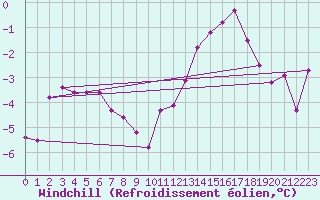 Courbe du refroidissement olien pour Pointe de Chemoulin (44)