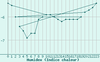 Courbe de l'humidex pour Suolovuopmi Lulit