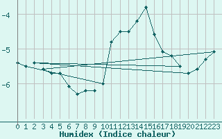 Courbe de l'humidex pour Elsenborn (Be)