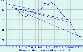 Courbe de tempratures pour Fredrika