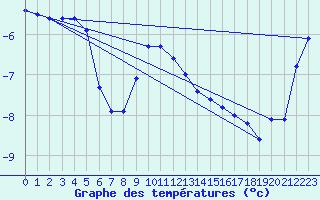 Courbe de tempratures pour Brocken
