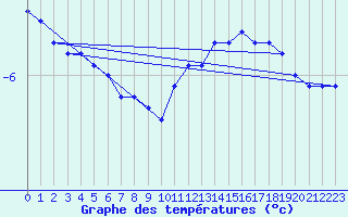 Courbe de tempratures pour Hohenpeissenberg