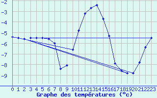 Courbe de tempratures pour Sattel-Aegeri (Sw)