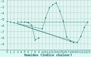 Courbe de l'humidex pour Sattel-Aegeri (Sw)