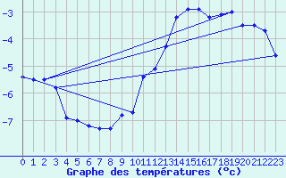 Courbe de tempratures pour Gsgen