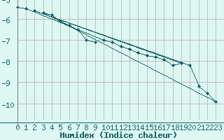 Courbe de l'humidex pour Latnivaara