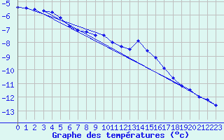 Courbe de tempratures pour Bergn / Latsch