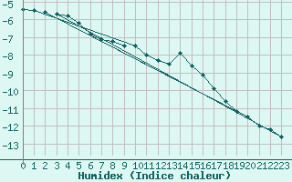 Courbe de l'humidex pour Bergn / Latsch