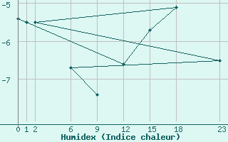 Courbe de l'humidex pour Navacerrada