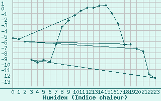 Courbe de l'humidex pour Svartbyn