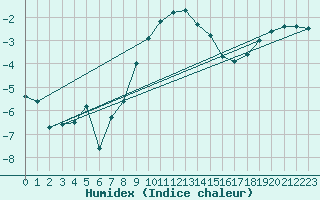 Courbe de l'humidex pour Marienberg