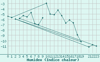 Courbe de l'humidex pour Monte Rosa