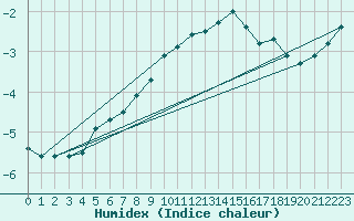 Courbe de l'humidex pour Quickborn