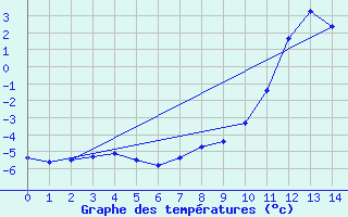 Courbe de tempratures pour Chamonix - Aiguille du Midi (74)