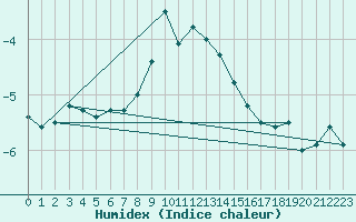 Courbe de l'humidex pour Crap Masegn