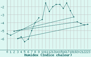 Courbe de l'humidex pour Eggishorn