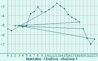 Courbe de l'humidex pour Stekenjokk