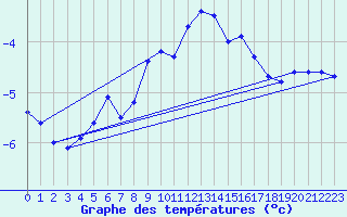 Courbe de tempratures pour Corvatsch