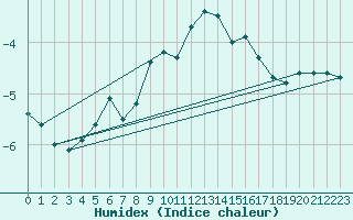 Courbe de l'humidex pour Corvatsch