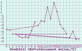 Courbe du refroidissement olien pour Titlis