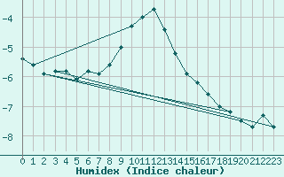 Courbe de l'humidex pour Skagsudde