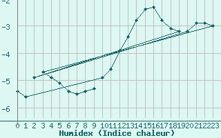 Courbe de l'humidex pour Tour-en-Sologne (41)