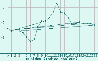 Courbe de l'humidex pour Hohe Wand / Hochkogelhaus