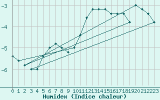 Courbe de l'humidex pour Pian Rosa (It)