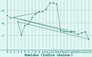 Courbe de l'humidex pour Kredarica