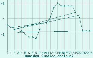 Courbe de l'humidex pour Grand Saint Bernard (Sw)