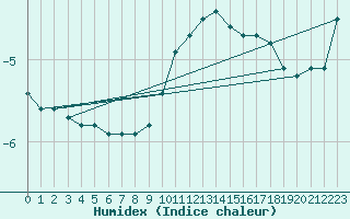 Courbe de l'humidex pour Les Charbonnires (Sw)