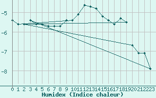 Courbe de l'humidex pour Thun