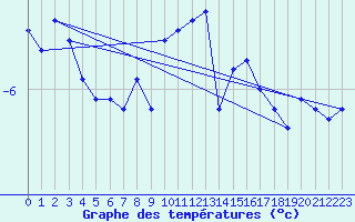 Courbe de tempratures pour Saentis (Sw)