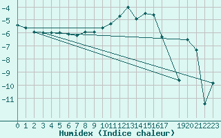 Courbe de l'humidex pour Bivio