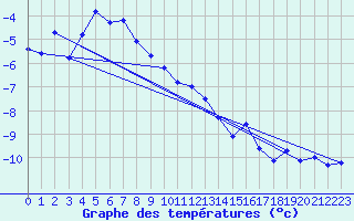 Courbe de tempratures pour Titlis