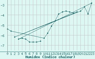 Courbe de l'humidex pour Brion (38)