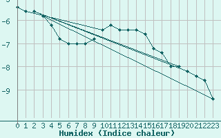 Courbe de l'humidex pour Pian Rosa (It)