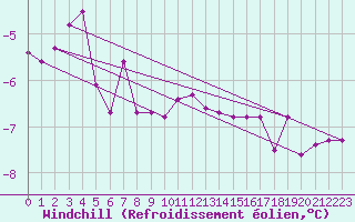 Courbe du refroidissement olien pour Johvi