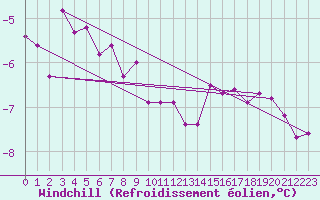 Courbe du refroidissement olien pour Kallbadagrund