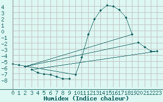 Courbe de l'humidex pour Lamballe (22)